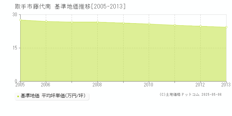 藤代南(取手市)の基準地価推移グラフ(坪単価)[2005-2013年]