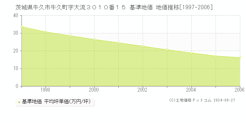 茨城県牛久市牛久町字大流３０１０番１５ 基準地価 地価推移[1997-2006]