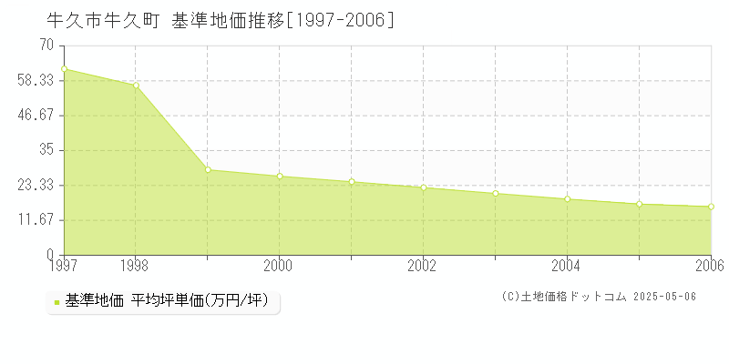 牛久町(牛久市)の基準地価推移グラフ(坪単価)[1997-2006年]