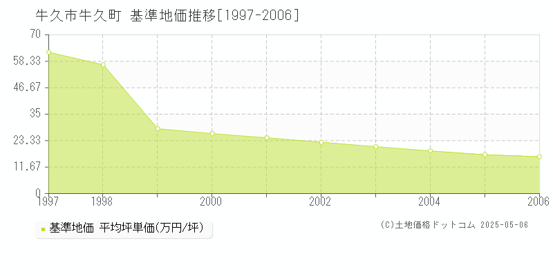 牛久市牛久町の基準地価推移グラフ 