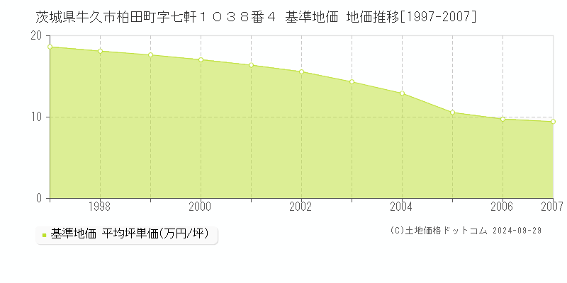 茨城県牛久市柏田町字七軒１０３８番４ 基準地価 地価推移[1997-2007]