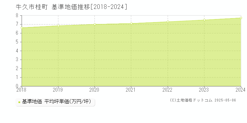 桂町(牛久市)の基準地価推移グラフ(坪単価)[2018-2024年]