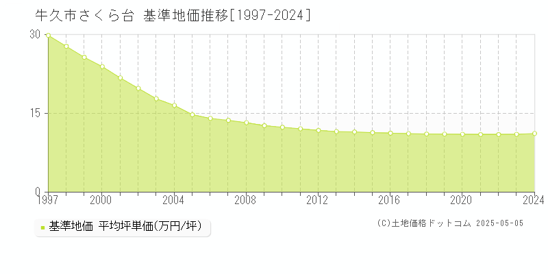 さくら台(牛久市)の基準地価推移グラフ(坪単価)[1997-2024年]
