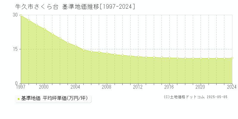 牛久市さくら台の基準地価推移グラフ 