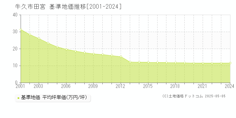 田宮(牛久市)の基準地価推移グラフ(坪単価)[2001-2024年]