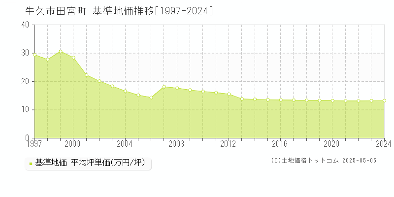 田宮町(牛久市)の基準地価推移グラフ(坪単価)[1997-2024年]