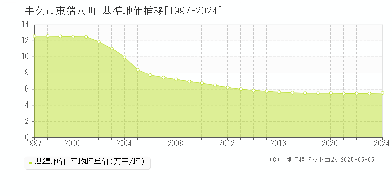 東猯穴町(牛久市)の基準地価推移グラフ(坪単価)[1997-2024年]