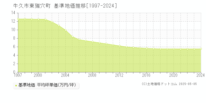 牛久市東猯穴町の基準地価推移グラフ 