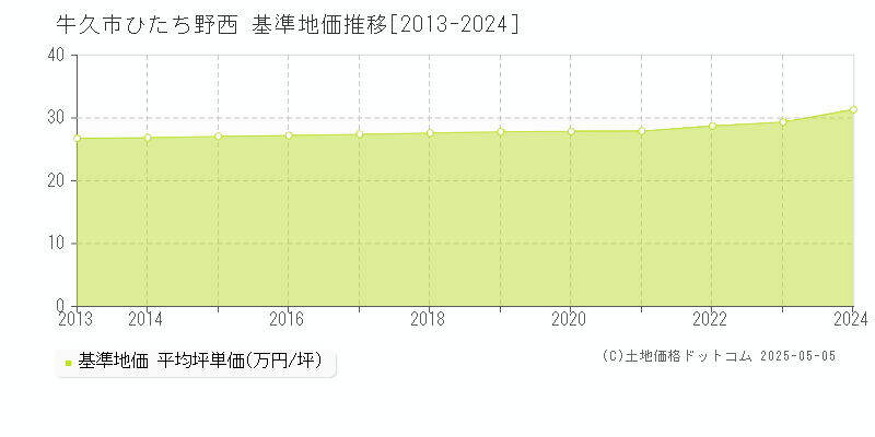ひたち野西(牛久市)の基準地価推移グラフ(坪単価)[2013-2024年]