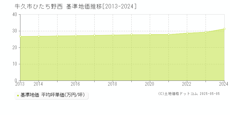 牛久市ひたち野西の基準地価推移グラフ 