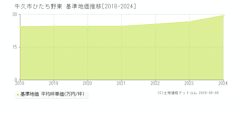ひたち野東(牛久市)の基準地価推移グラフ(坪単価)[2018-2024年]