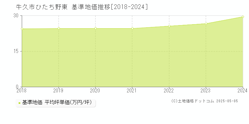 牛久市ひたち野東の基準地価推移グラフ 