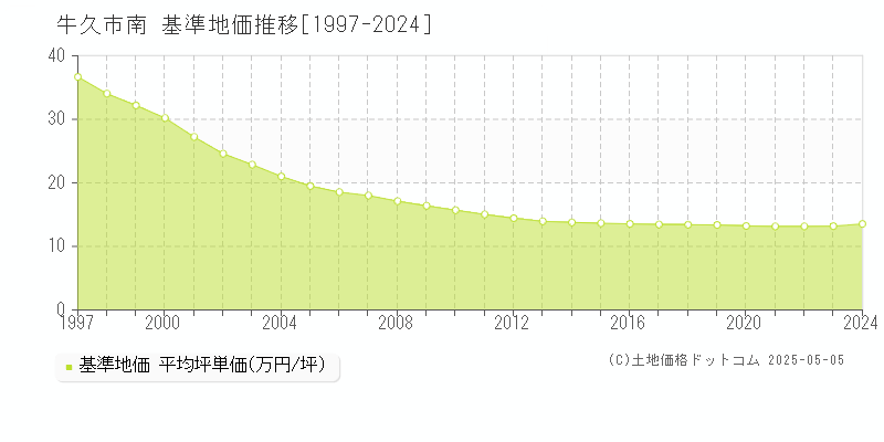 南(牛久市)の基準地価推移グラフ(坪単価)[1997-2024年]