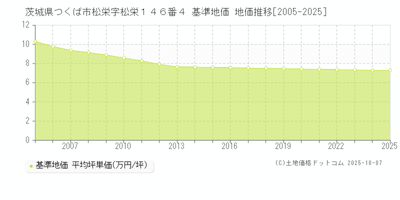 茨城県つくば市松栄字松栄１４６番４ 基準地価 地価推移[2005-2025]