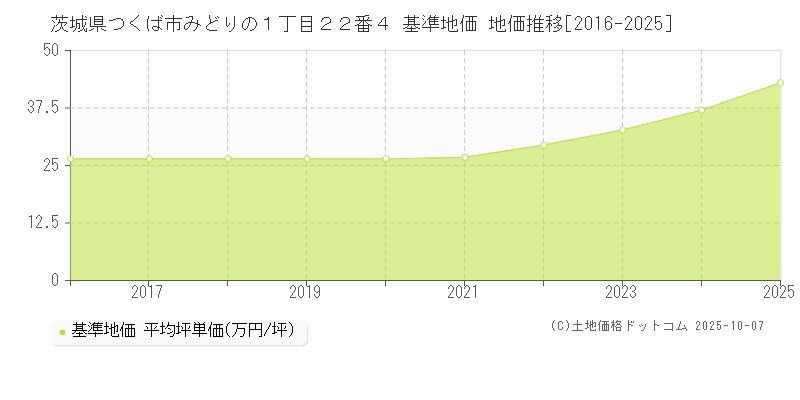 茨城県つくば市みどりの１丁目２２番４ 基準地価 地価推移[2016-2025]