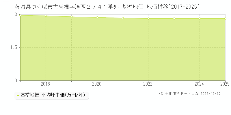 茨城県つくば市大曽根字滝西２７４１番外 基準地価 地価推移[2017-2025]