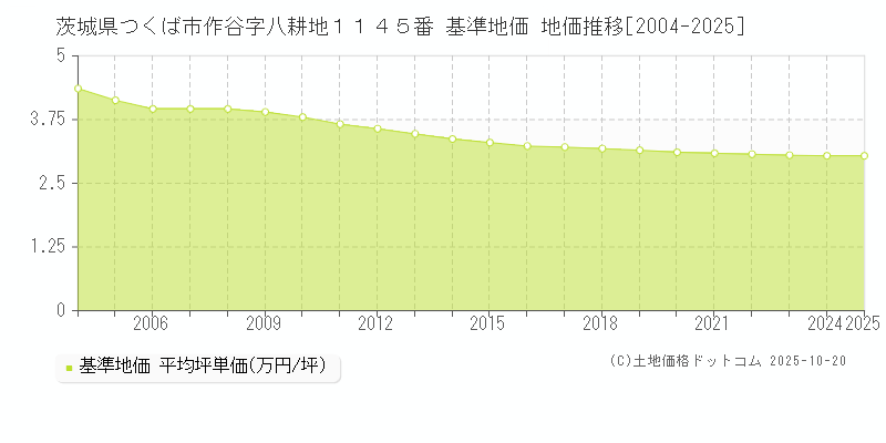 茨城県つくば市作谷字八耕地１１４５番 基準地価 地価推移[2004-2025]