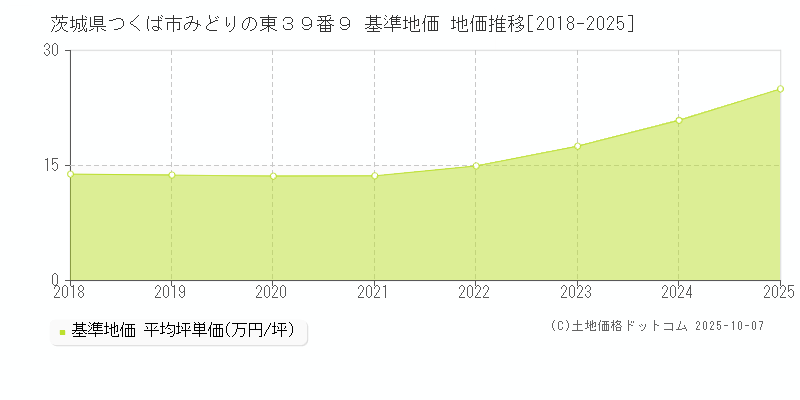 茨城県つくば市みどりの東３９番９ 基準地価 地価推移[2018-2025]