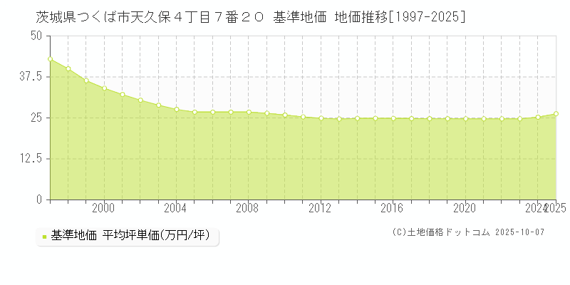 茨城県つくば市天久保４丁目７番２０ 基準地価 地価推移[1997-2025]