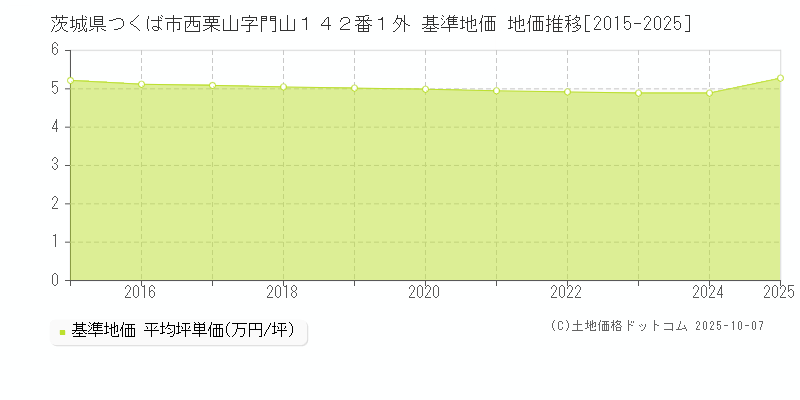 茨城県つくば市西栗山字門山１４２番１外 基準地価 地価推移[2015-2025]