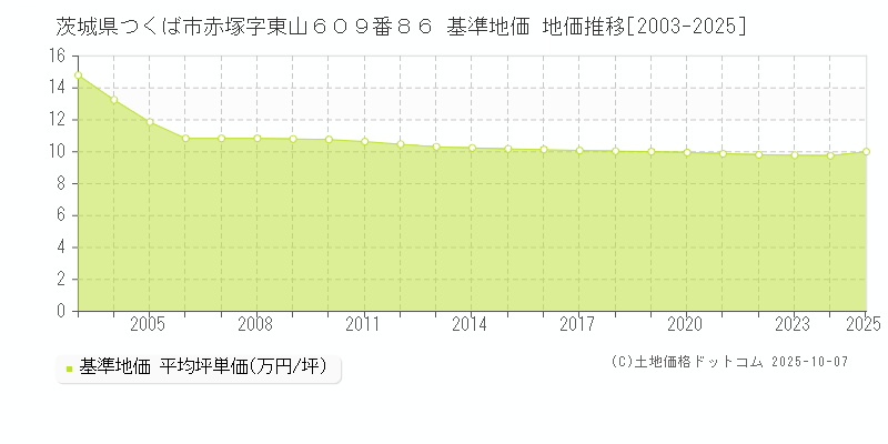 茨城県つくば市赤塚字東山６０９番８６ 基準地価 地価推移[2003-2025]