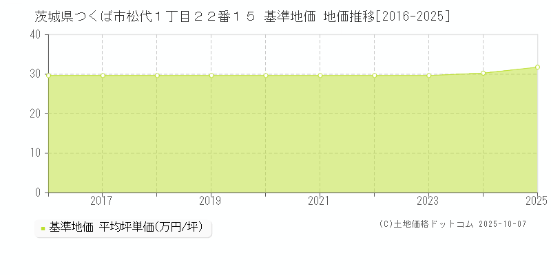 茨城県つくば市松代１丁目２２番１５ 基準地価 地価推移[2016-2025]