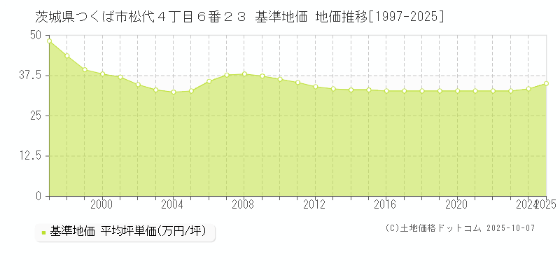 茨城県つくば市松代４丁目６番２３ 基準地価 地価推移[1997-2025]