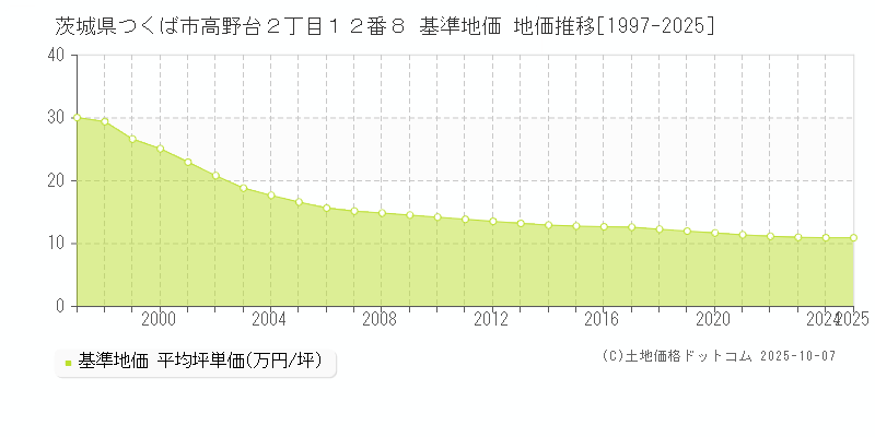 茨城県つくば市高野台２丁目１２番８ 基準地価 地価推移[1997-2025]