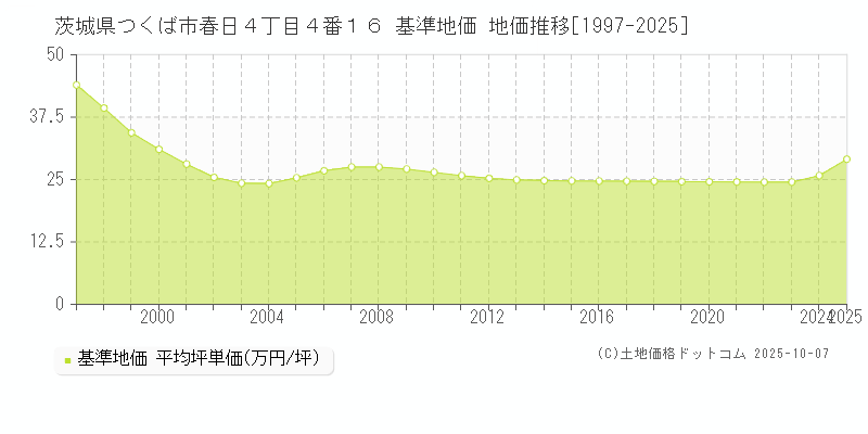 茨城県つくば市春日４丁目４番１６ 基準地価 地価推移[1997-2025]