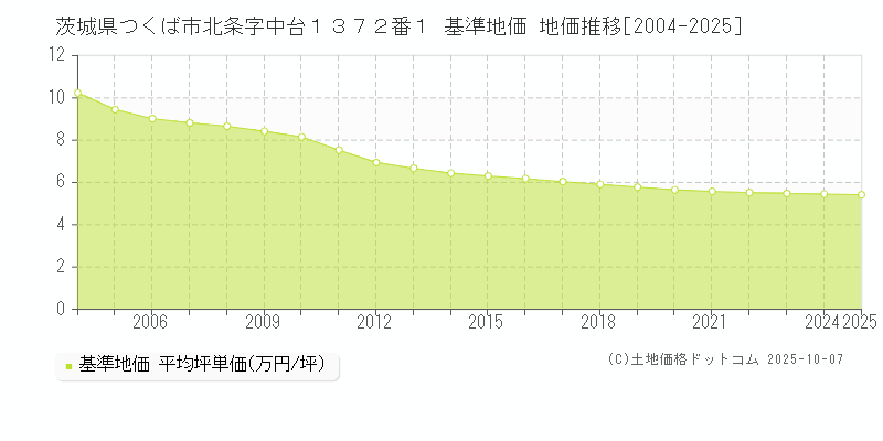 茨城県つくば市北条字中台１３７２番１ 基準地価 地価推移[2004-2025]