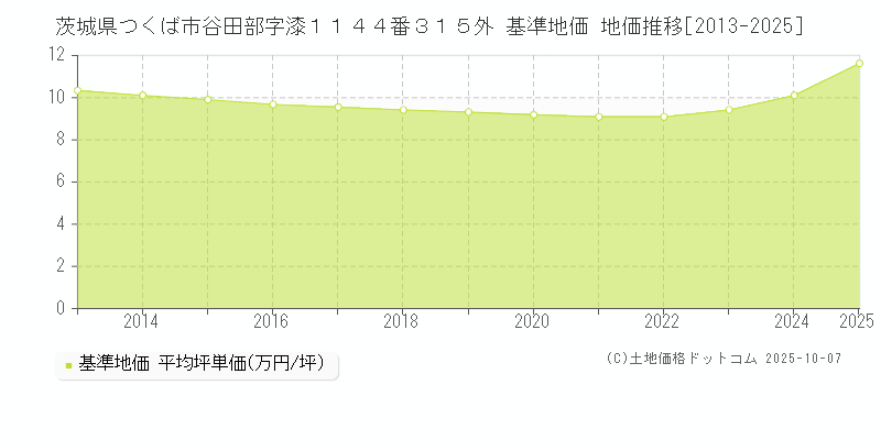 茨城県つくば市谷田部字漆１１４４番３１５外 基準地価 地価推移[2013-2025]