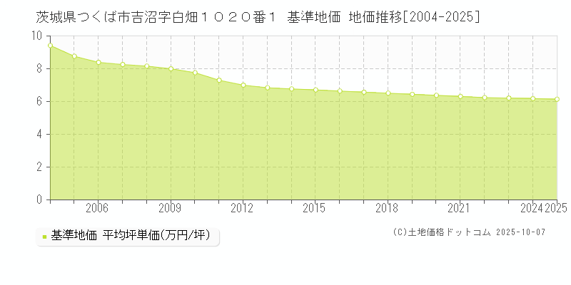 茨城県つくば市吉沼字白畑１０２０番１ 基準地価 地価推移[2004-2025]