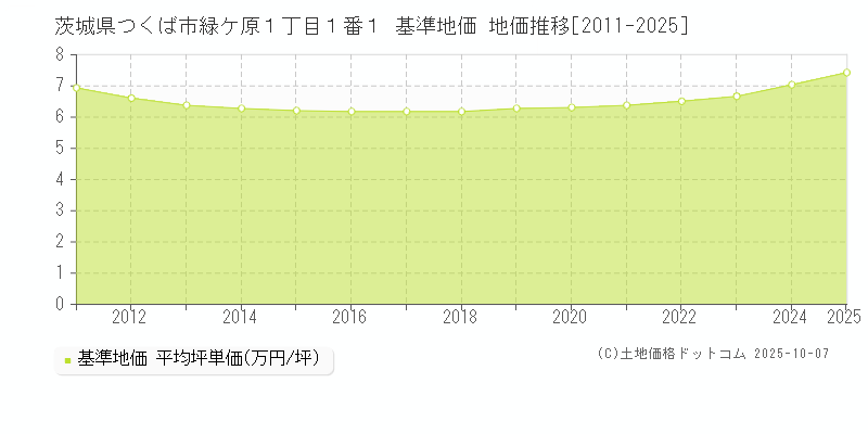茨城県つくば市緑ケ原１丁目１番１ 基準地価 地価推移[2011-2025]