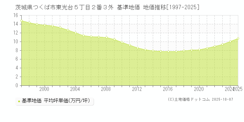 茨城県つくば市東光台５丁目２番３外 基準地価 地価推移[1997-2025]