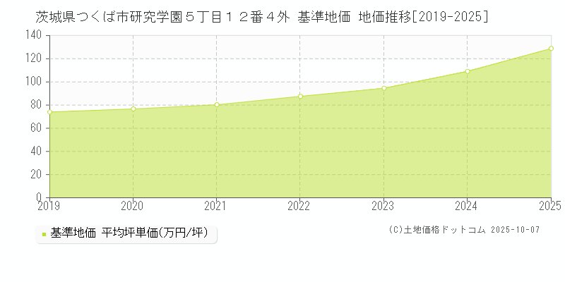 茨城県つくば市研究学園５丁目１２番４外 基準地価 地価推移[2019-2025]
