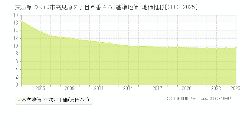 茨城県つくば市高見原２丁目６番４８ 基準地価 地価推移[2003-2025]