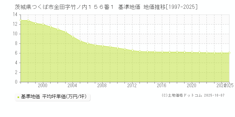 茨城県つくば市金田字竹ノ内１５６番１ 基準地価 地価推移[1997-2025]
