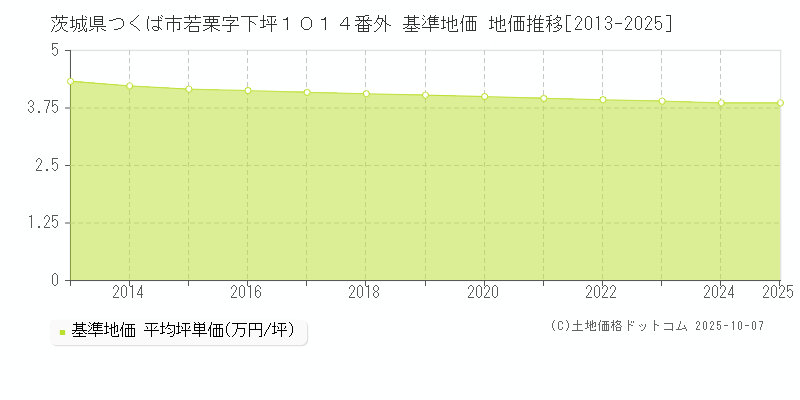 茨城県つくば市若栗字下坪１０１４番外 基準地価 地価推移[2013-2025]
