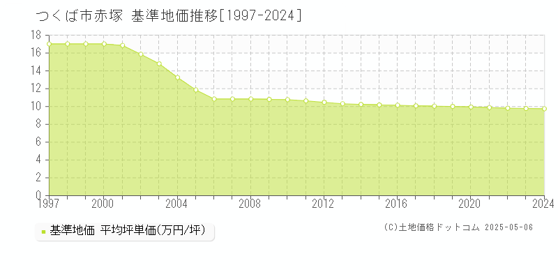赤塚(つくば市)の基準地価推移グラフ(坪単価)[1997-2024年]