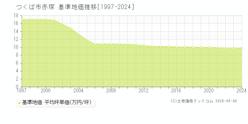 つくば市赤塚の基準地価推移グラフ 