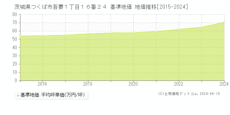 茨城県つくば市吾妻１丁目１６番２４ 基準地価 地価推移[2015-2024]