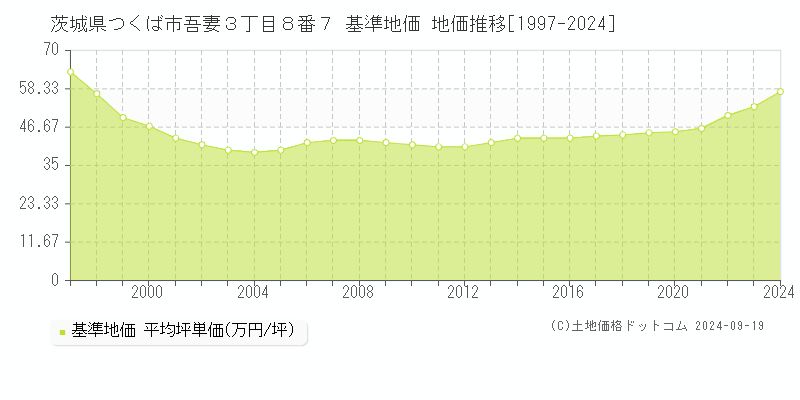 茨城県つくば市吾妻３丁目８番７ 基準地価 地価推移[1997-2024]