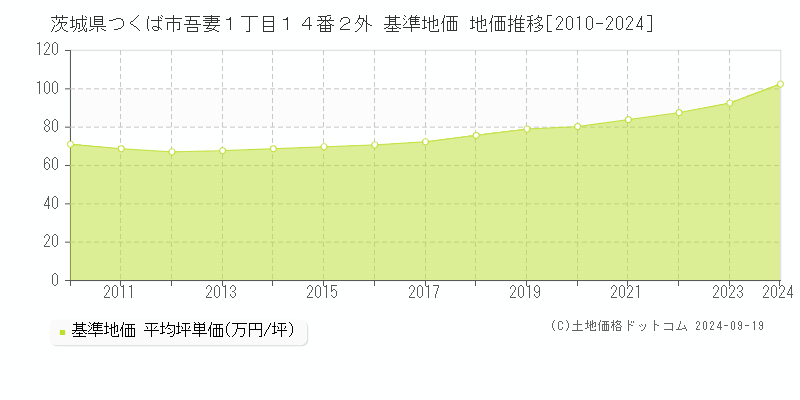 茨城県つくば市吾妻１丁目１４番２外 基準地価 地価推移[2010-2024]
