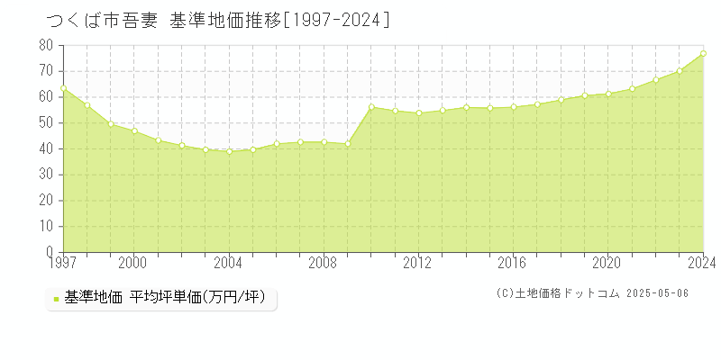 吾妻(つくば市)の基準地価推移グラフ(坪単価)[1997-2024年]