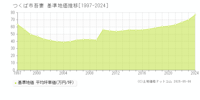 つくば市吾妻の基準地価推移グラフ 