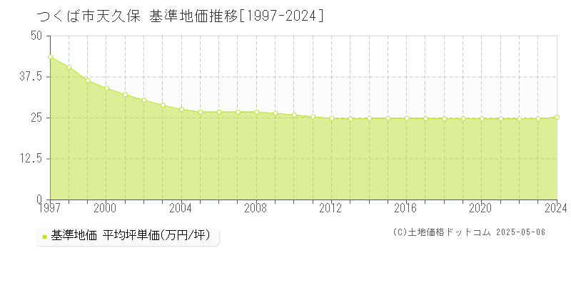 天久保(つくば市)の基準地価推移グラフ(坪単価)[1997-2024年]