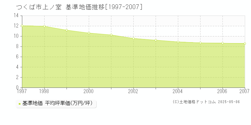 上ノ室(つくば市)の基準地価推移グラフ(坪単価)[1997-2007年]
