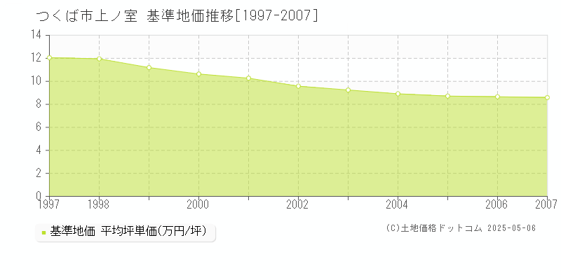 つくば市上ノ室の基準地価推移グラフ 