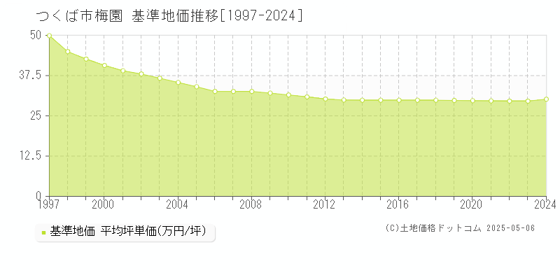 梅園(つくば市)の基準地価推移グラフ(坪単価)[1997-2024年]