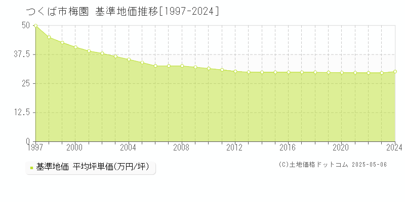 つくば市梅園の基準地価推移グラフ 